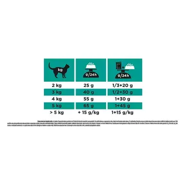 PURINA® PRO PLAN® VETERINARY DIETS EN St/Ox Gastrointestinal
