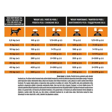 PURINA® PRO PLAN® VETERINARY DIETS OM Obesity Management