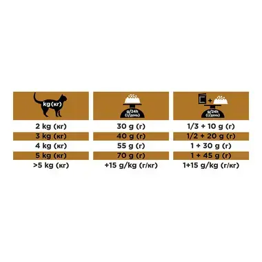 PURINA® PRO PLAN® VETERINARY DIETS NF Advanced Care™