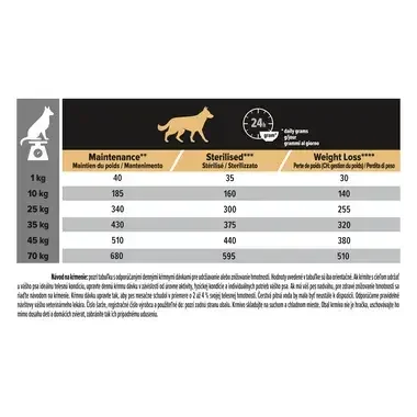 PURINA® PRO PLAN® All Sizes Adult Light Sterilised, granule pre psov s jahňacím - krmný návod